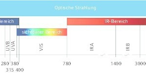  Der gesamte Spektralbereich der optischen Strahlung (VIS [visible] = sichtbares Licht). [12]   