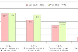  Auswertung der Kühllast bei Variation der Sonnenschutzsysteme 