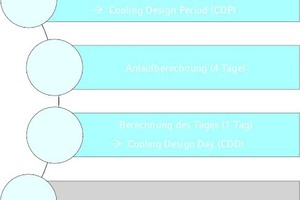  Ablaufschema der Kühllastberechnung nach VDI 2078:2015-06 