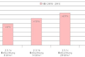  Auswertung der Kühllast bei Variation der Beleuchtungslasten 