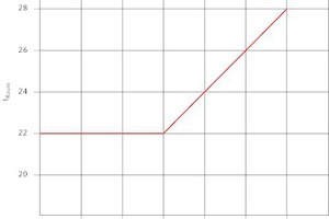  Gleitende Raumtemperaturregelung 