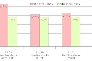  Auswertung der Kühllast bei Variation der Geschossdecke/Fußboden 