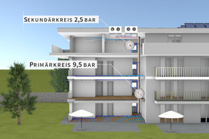  Durch die hydraulische Trennung von Primär- und Sekundärkreis ermöglichen indirekte Übergabestationen den Betrieb beider Seiten in verschiedenen Druckstufen. Damit sind die Stationen u.a. besonders für Gebäude mit großer statischer Höhe geeignet. 