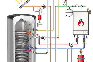  Der „Duo HLS-E Solar“ eignet sich für den kombinierten Einsatz mit thermischen Solaranlagen und modernen Heizungsanlagen. Zusätzliche Energieerzeuger wie eine Elektroheizung werden über einen Besichtigungsflansch angeschlossen. 