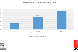  Der Markt für &nbsp;Flächenheizungen und -kühlungen wächst. 