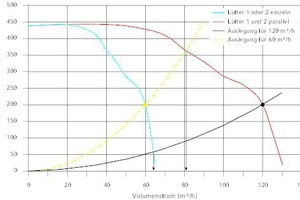 Einzel- und Parallelbetrieb zweier Lüfter für zwei verschiedene Netzkennlinien 