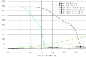  Ventilator- und Netzkennlinie verschiedener Nutzungseinheiten mit einer lichten Raumhöhe von 2,50 m und unterschiedlicher Gebäudedichtheit. 