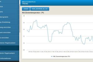  Trends der Anlagendaten können übersichtlich angezeigt werden.  