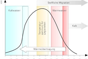  Bereits ab einer Temperatur von 22 bis 23 °C nimmt das Legionellenwachstum rasant zu. 