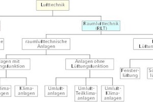  Systematisierung der Lufttechnik nach [1] 