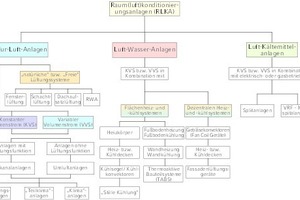  Übersicht über die Möglichkeiten der Raumkonditionierung nach [3]  