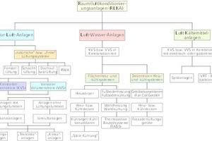  Übersicht über die Möglichkeiten der Raumkonditionierung nach [3]  