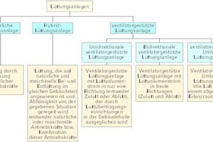  Ergänzung der Grundarten von Anlagentypen nach [6]  