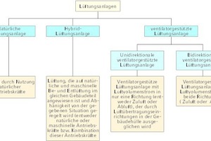  Grundarten von Anlagentypen nach [6] 