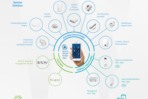  Der Energiemanager „Emma“ ist als Junkers-Bosch-Heizlösung in die Bosch-„Smart Home“-Infrastruktur integriert.  