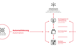  „ClimaECO“ bündelt alle Funktionen und Lösungen für die HLK-Automatation in einem durchgängigen System, ... 