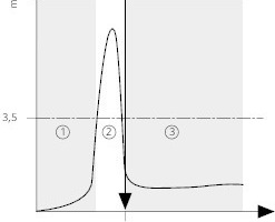  Verlaufder Schwingschnelle über das Drehzahlband eines Ventilators mit Schwingelementen: Bereich unterhalb der Resonanzfrequenz (1), Bereich in der Nähe der Resonanzfrequenz (2) und Bereich oberhalb der Resonanzfrequenz (3).  