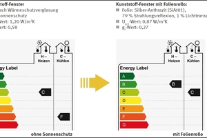  Energy-Label für Fenster ohne und mit Sonnenschutz 