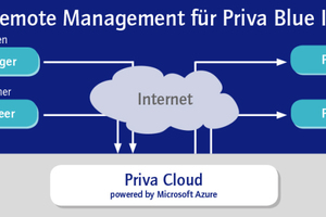  Remote-Management mit dem „Priva TC Manager Remote“ 