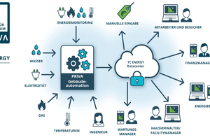  „Priva TC Energy“ für ein optimiertes Ressourcenmonitoring 