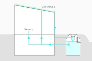  Prinzipskizze künftiger Regenwasserkonzepte, um den Verdunstungsanteil der lokalen Wasserbilanz durch Bewässerung der Dachflächen an trockenen Tagen zu optimieren, auch bei Gründächern. Die technischen Komponenten sind aus der Regenwassernutzung bekannt und preiswert vorhanden: Filter im Zulauf, Speicher mit Überlauf, Pumpentechnik zur Entnahme. 