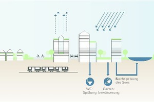  Wasserkreisläufe spielen eine wichtige Rolle bei der Planung von Stadtquartieren. Speziell Regenwassermanagement hat zum Ziel, durch dezentrale Maßnahmen der Überflutung bei Starkregen vorzubeugen und das Lokalklima zu verbessern. Es geht darum, Lösungen zu entwickeln, die der natürlichen, standortbezogenen Wasserbilanz aus Niederschlag, Verdunstung, Versickerung und Abfluss nahekommen. 