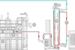  Funktionsweise des RückgewinnungssystemsDas warme Abwasser gelangt über den Zulauf (1) in den Fettabscheider (2). Von dort wird es mittels der Zirkulationseinheit (5) aus dem Fettabscheider (3) gezogen. Das nochwarme Abwasser fließt in den Wärmetauscher (8), wird dort abgekühlt und zurückgeführt (10). Die Temperatur am Ablauf (4) des Fettabscheiders wird dadurch deutlich gesenkt. Der Innenraum des Wärmetauschers wird regelmäßig durch die Reinigungseinheit (9) gesäubert. Die gewonnene Energie wird auf den Solekreislauf (7) der Wärmepumpe (6) übertragen und steht für weitere Anwendungen bereit.  