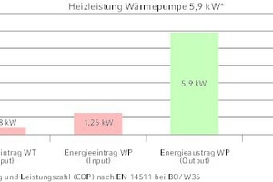  Der notwendige Energieeintrag aller elektrischen Komponenten des Wärmetauschers beträgt maximal 0,38 kW. Bei optimalen Betriebsbedingungen kann mehr als das 3,5-fache an Energie aus dem Gesamtsystem entnommen werden, als für den Betrieb der Anlage notwendig ist. 