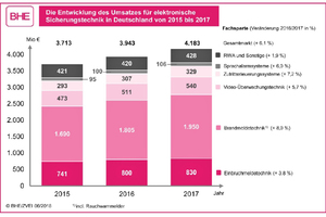  Der Markt für Sicherheit wächst deutlich. 