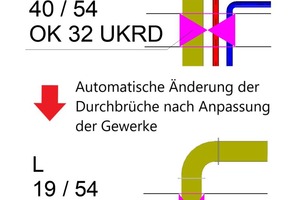  Automatische Neugenerierung des Durchbruchs und der Beschriftung &nbsp;der enthaltenen Gewerke, Höhenkoten und Dimensionen nach Änderungen im Modell. 