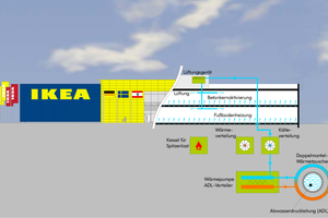  Durch eine 200 m lange Abwasserdruckleitung strömen stündlich 500.000 bis 1,4 Mio. l Abwasser zur Wärmeversorgung des IKEA-Hauses in Berlin-Lichtenberg. Da Abwässer grundsätzlich sehr korrosionsfreudig sind, müssen Wärmetauscher und andere Komponenten entsprechend ausgelegt sein. 