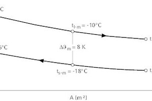  Temperaturverlauf 