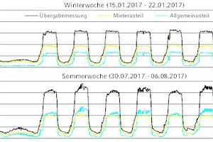  Elektrische Lastgänge eines Shopping-Centers für eine Winter- und eine Sommerwoche 