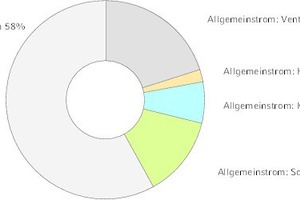  Aufteilung des Gesamtstromverbrauchsin einem der Shopping-Center mit Grundwasserkühlung  