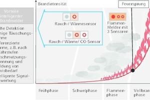  Zeitgewinn für die Feuerwehr durch frühe und sichere Meldungen durch Industrie-4.0-Technologie  (in Anlehnung an Siemens) 