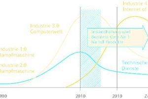  Transformation im technischen Asset Management durch Industrie 4.0 