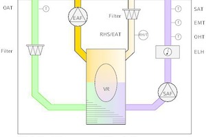  Funktionsschema des Lüftungsgeräts 
„Save VTR 500“: Die Regelung „Save control“ fragt den Feuchtesensor im Abluftstrang ab. Zur Regulierung der relativen Luftfeuchtigkeit im Raum wird analog dazu die Drehzahl des Rotors als Übertrager der Feuchtigkeit geregelt.  