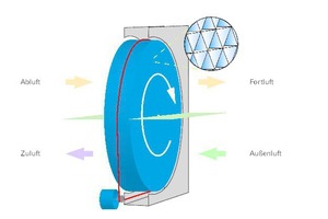  FunktionsprinzipFeuchterückgewinnung mit einem Rotationswärmeübertrager: Die Aluminiumlamellen des Rotors werden durch die Abluft erwärmt. Gleichzeitig kondensiert die Feuchtigkeit an den Lamellen. Beides wird auf die Außenluft übertragen.   