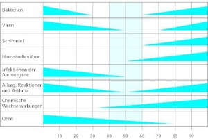  Wissenschaftliche Studienweisen einen Idealbereich für die relative Luftfeuchtigkeit in Räumen zwischen 40 und 60 % aus. Außerhalb dieses Korridors steigt die Gefahr für Gesundheit und Gebäudesubstanz – beispielsweise durch Schimmelbildung.   