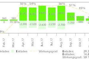  VRF-Batterie – Ladeverhalten Januar bis Dezember 2017  