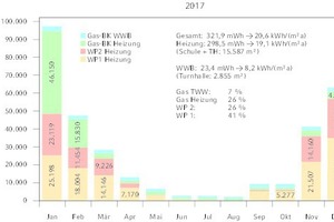  Wärmeerzeugung und -verteilungWärmebereitstellung über Wärmepumpe und Gas-Brennwertkessel (Januar bis Dezember 2017) 