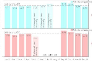  Monatliche Arbeitszahlen Arbeitszahlen der Wärmepumpen (Januar bis Dezember 2017)  