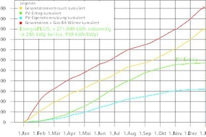  EnergiePLUS-Bilanz Januar bis Dezember 2017  