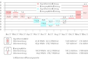  Wärmeentzug und -eintrag Agrothermiefeld und Energiepfähle  