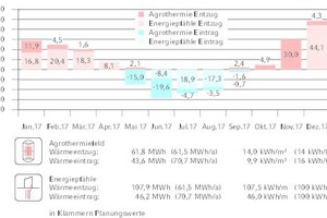  Wärmeentzug und -eintrag Agrothermiefeld und Energiepfähle  