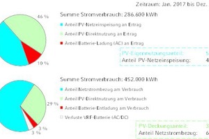  PV-Eigennutzungs- und -Deckungsanteil Januar bis Dezember 2017  