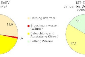  Stromverbrauch Planung und MonitoringPlanung (EnEV) und Messwerte des Jahres 2017  