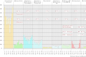  StromverbrauchMonatliche Verbräuche der einzelnen Verbraucher (Januar bis Dezember 2017)  