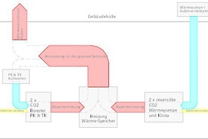  Energieflüsse der hocheffizienten Gebäudebeheizung mit dem natürlichen Kältemittel CO2 (R744)  