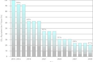  Die F-Gase-Verordnung schreibt vor, die Menge an fluorierten Treibhausgasen von 2015 bis 2030 schrittweise auf 21 % zu senken.  